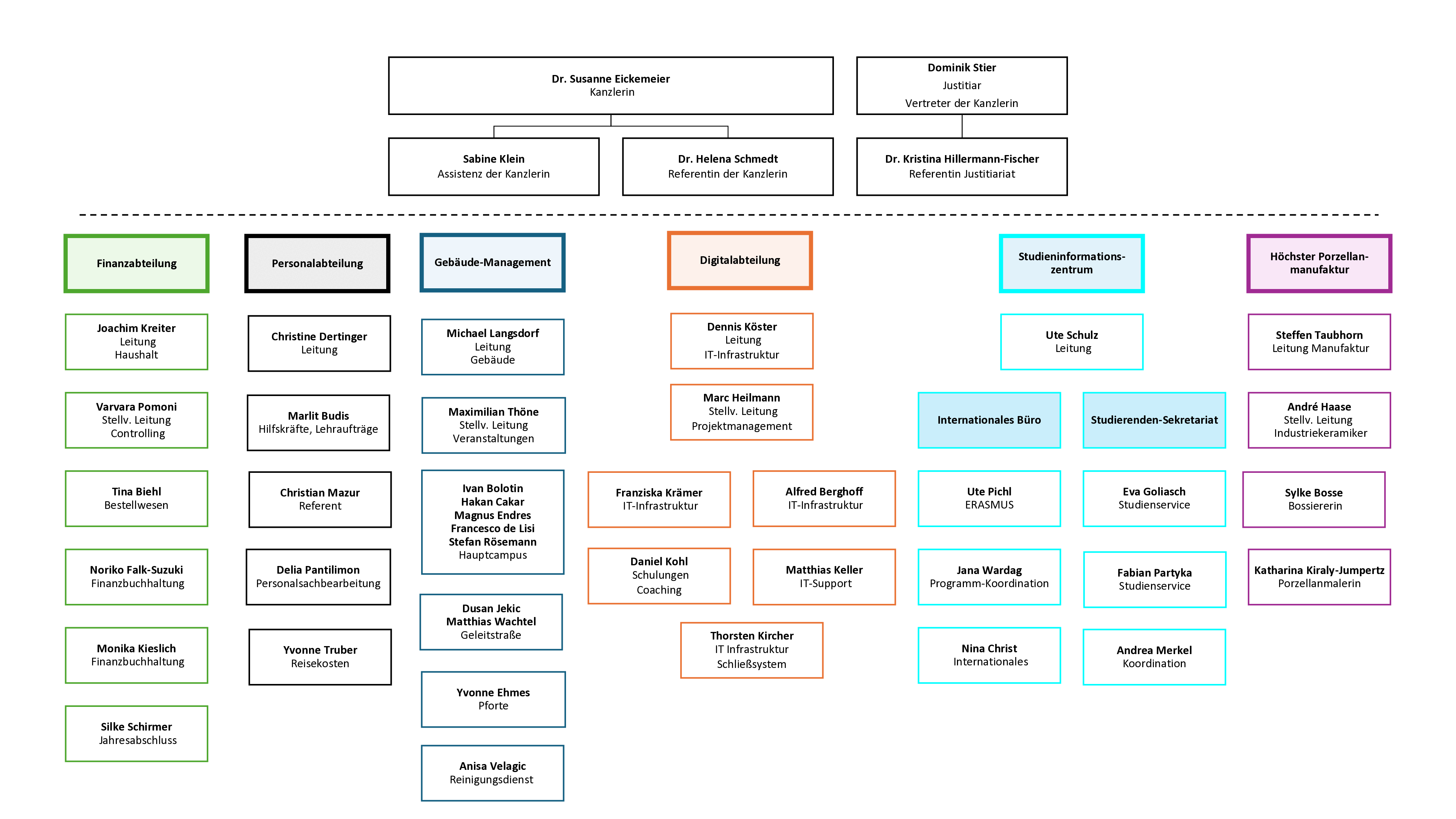 Organigramm verwaltung